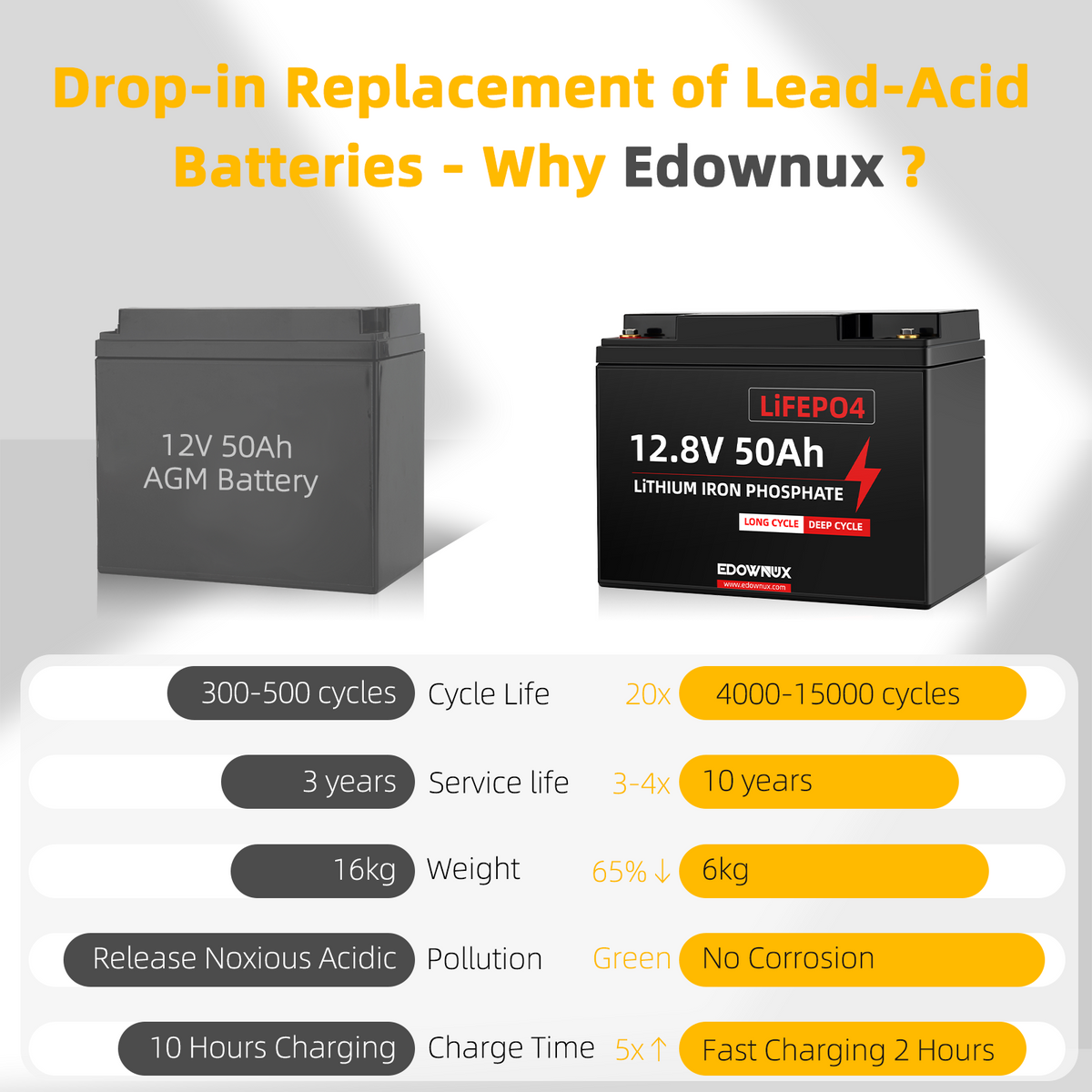 Edownux 12v 50Ah LIFEPO4 Battery BMS 50A 640W, 100% Deep cycle, Trolling Motor